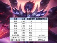 开云体育官网-王者荣耀：S40赛季开启时间已定，大批射手起飞，段位继承公布的简单介绍