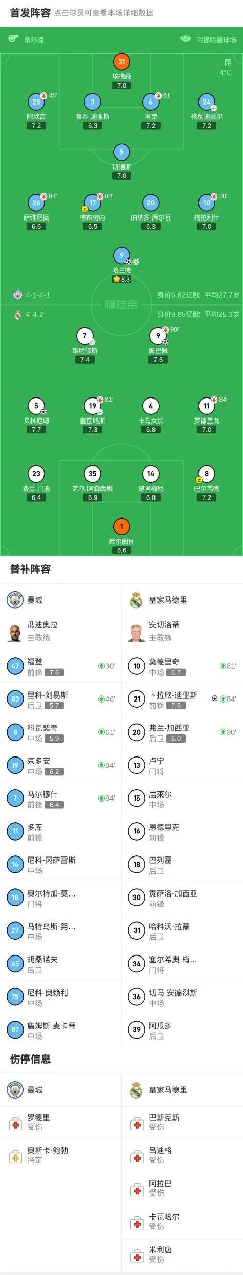 包含皇马发声确诊染疫，首发球员隔离的词条