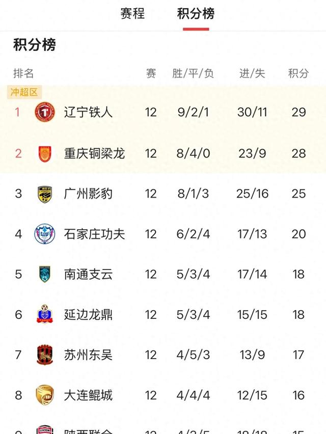 中甲积分榜：石家庄与冲超区保持安全”距离，广州豹落后5分
