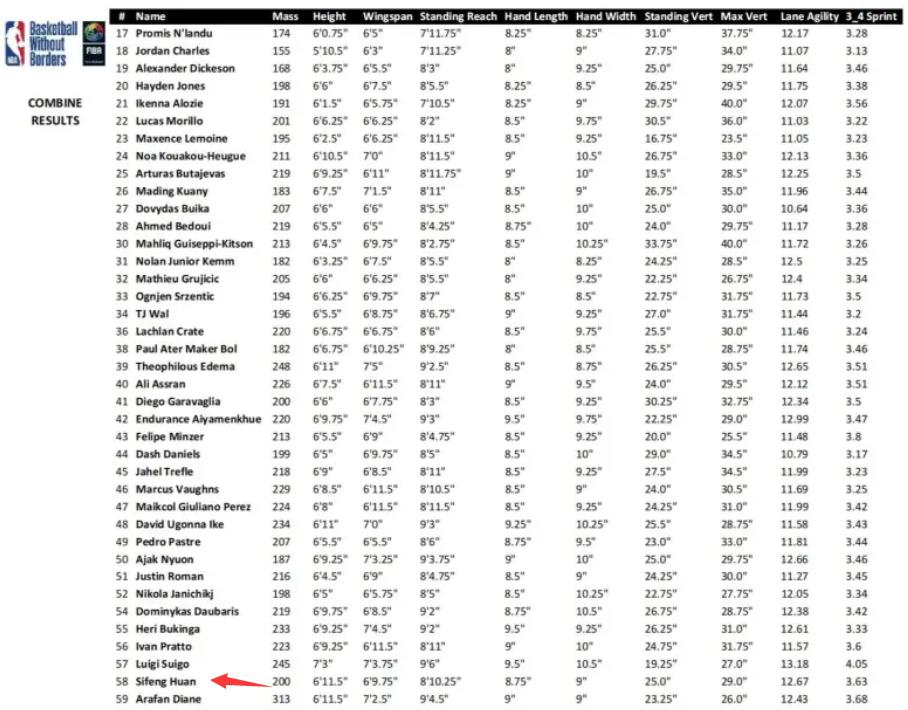关于U19世界杯场均5.0封盖！多位NBA球探关注郇斯楠的信息