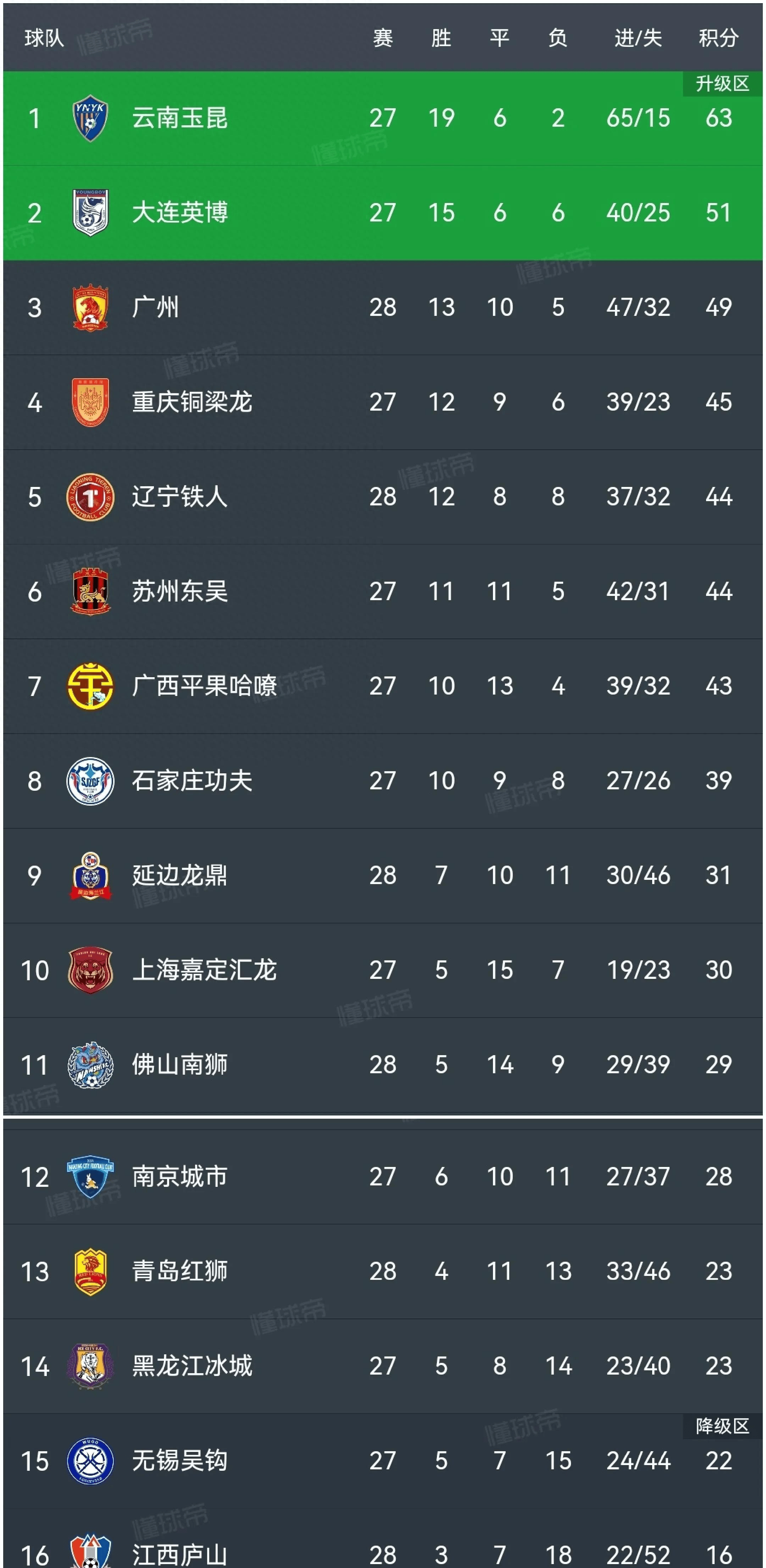 关于中甲联赛积分榜：重庆连胜稳居前二，广州豹8分落后冲超区的信息