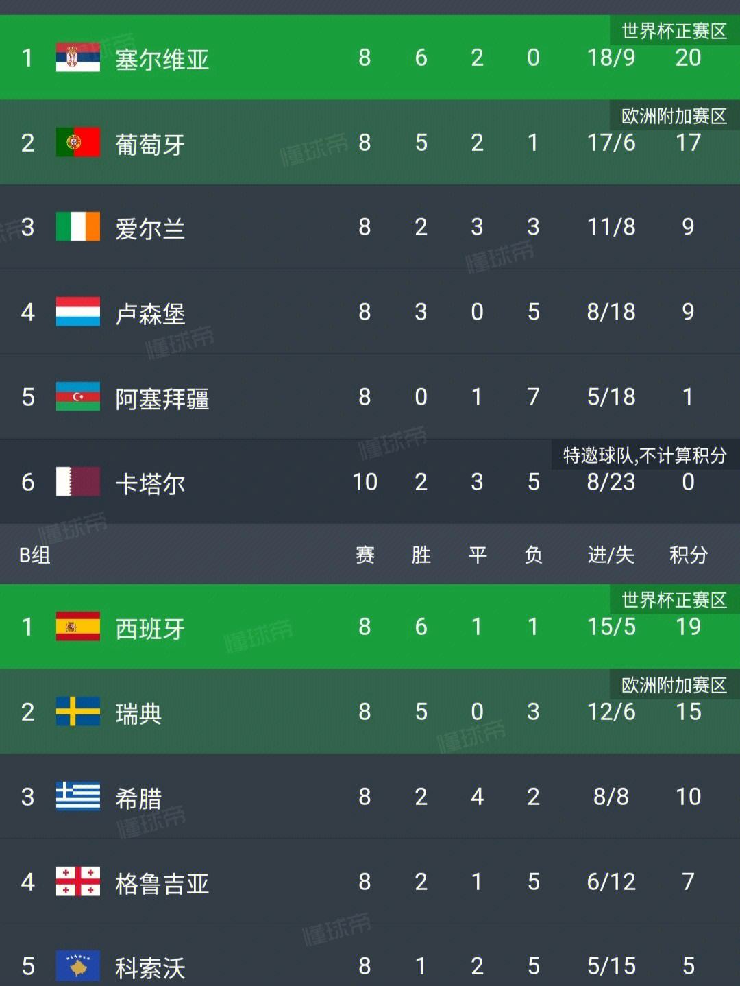 包含列支敦士登客场大胜安道尔，降级危机暂时缓解的词条