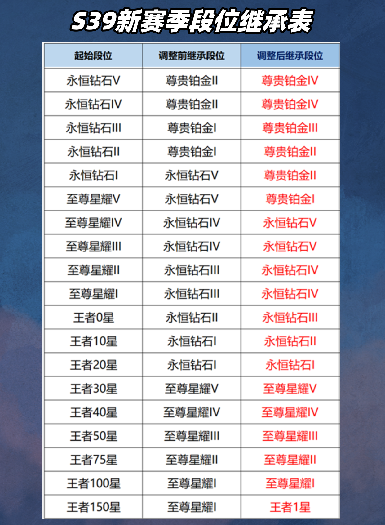 王者荣耀：S40赛季开启时间已定，大批射手起飞，段位继承公布的简单介绍