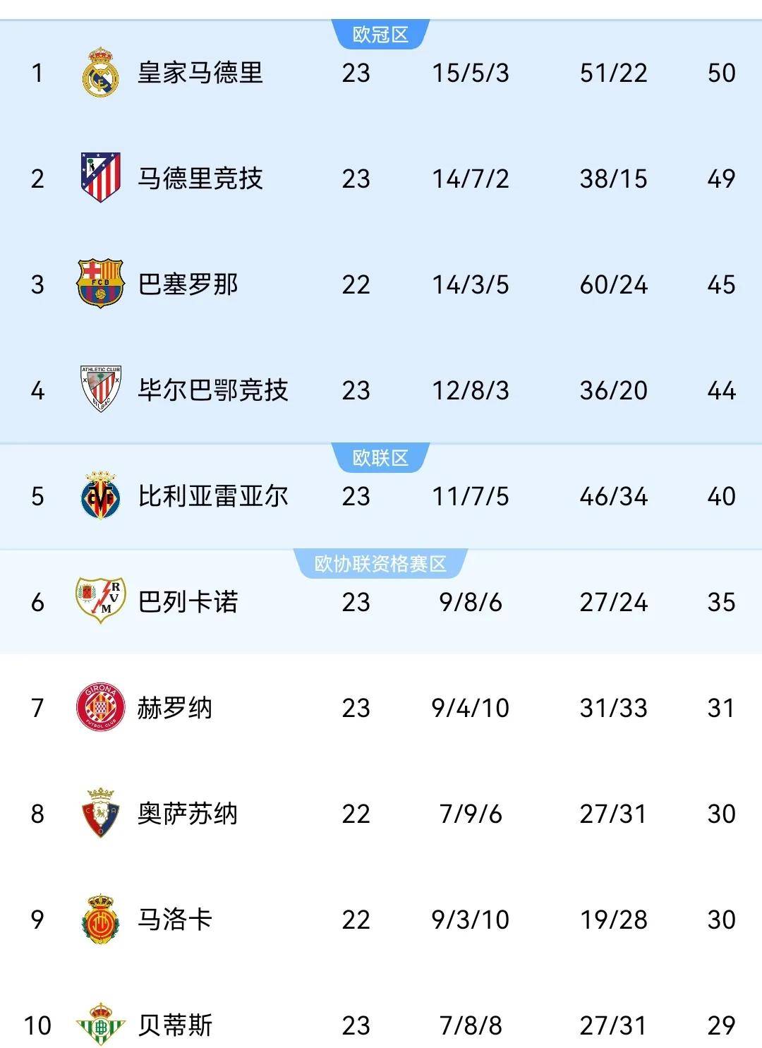 关于马竞联赛取胜晋级积分榜领先的信息