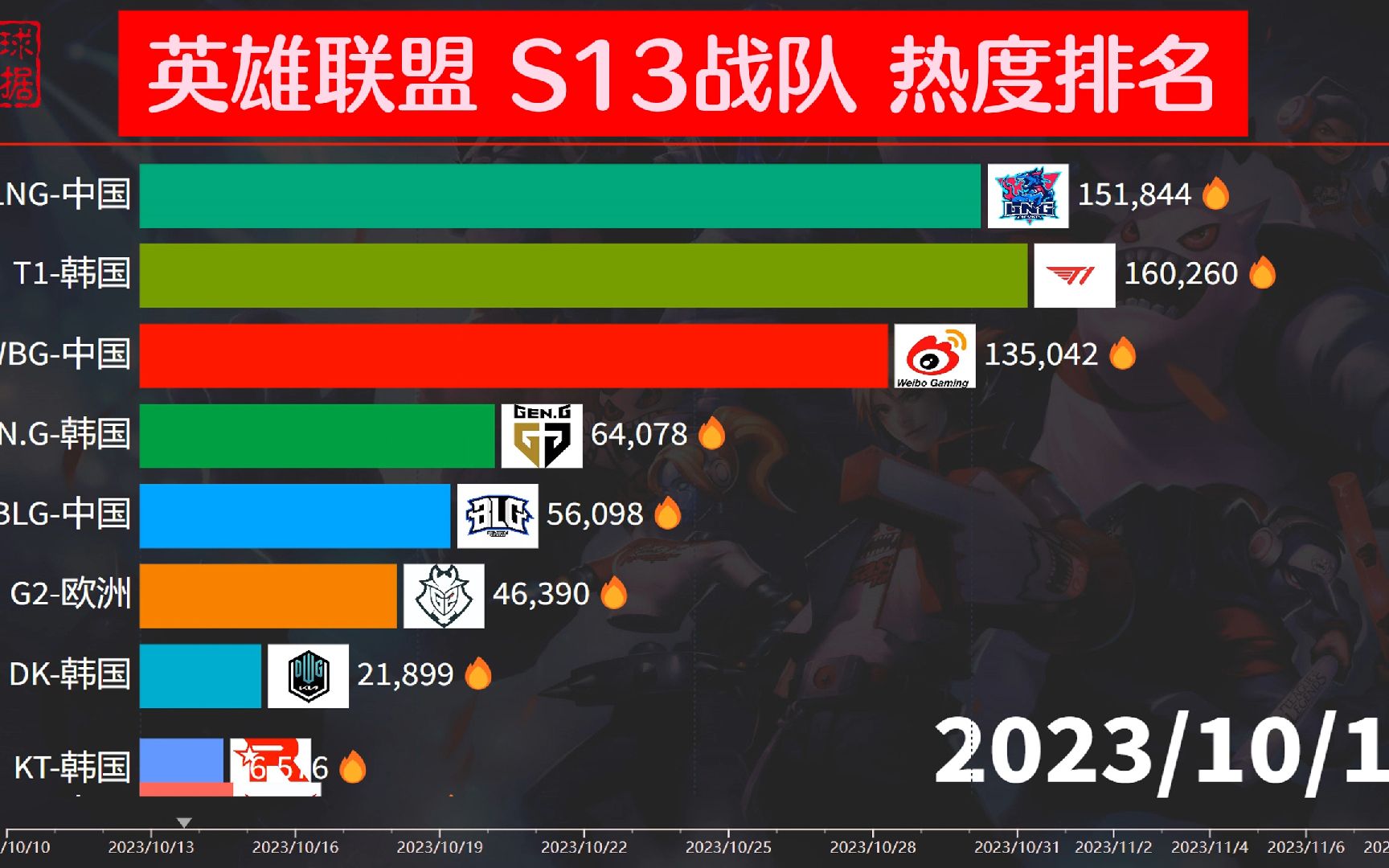 《英雄联盟》S13全球总决赛总决赛观赛人数创新高，直播平台热度爆棚