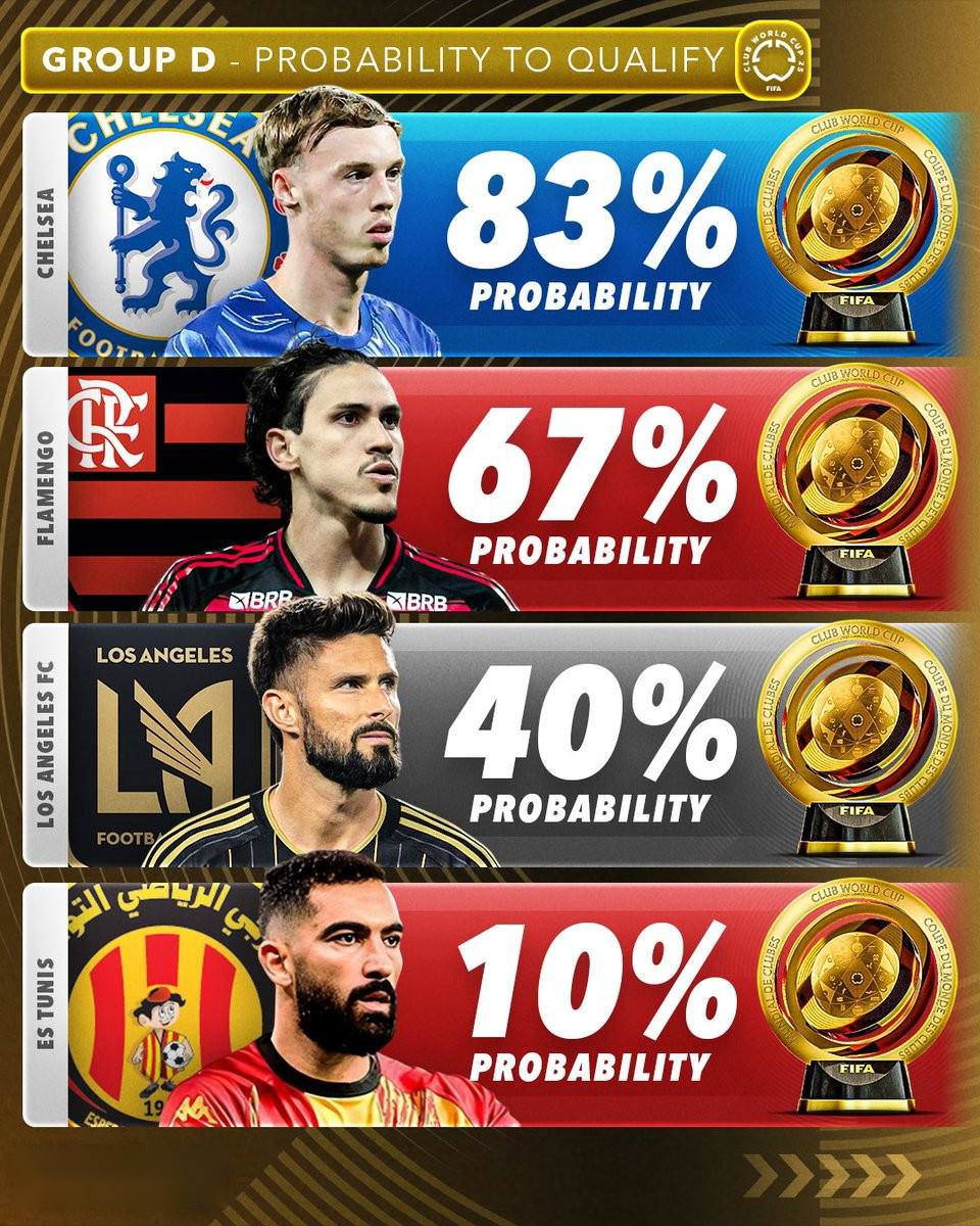 世俱杯-切尔西2-0晋级决赛总奖金已破亿!